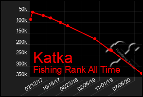 Total Graph of Katka