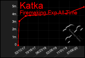 Total Graph of Katka