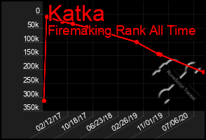 Total Graph of Katka