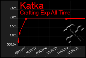 Total Graph of Katka