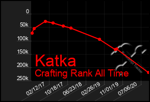 Total Graph of Katka