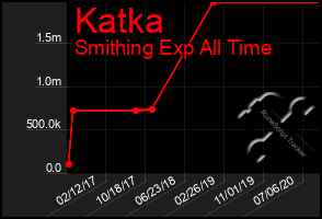 Total Graph of Katka