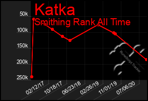 Total Graph of Katka