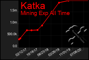 Total Graph of Katka