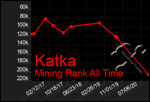 Total Graph of Katka