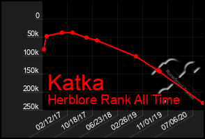 Total Graph of Katka