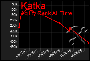 Total Graph of Katka