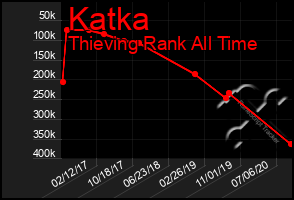 Total Graph of Katka