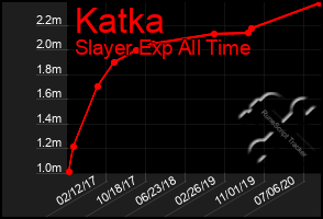 Total Graph of Katka