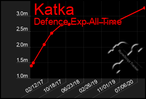 Total Graph of Katka