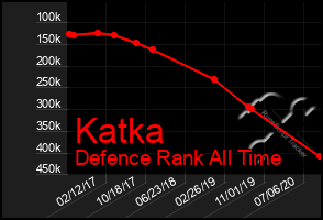 Total Graph of Katka