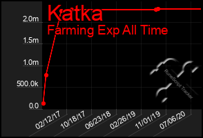 Total Graph of Katka