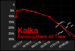 Total Graph of Katka