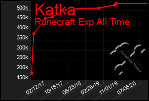 Total Graph of Katka