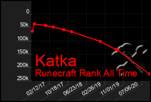 Total Graph of Katka