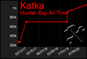 Total Graph of Katka