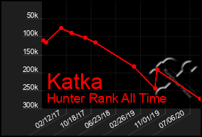 Total Graph of Katka