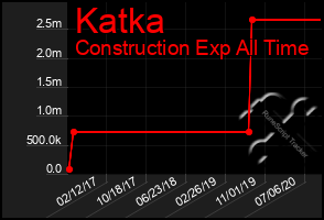 Total Graph of Katka