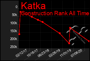 Total Graph of Katka