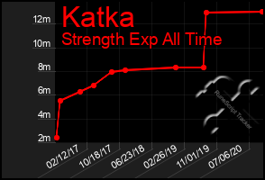 Total Graph of Katka