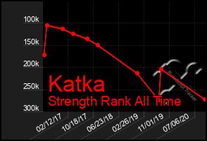 Total Graph of Katka