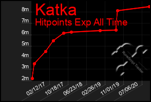 Total Graph of Katka