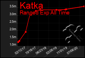 Total Graph of Katka