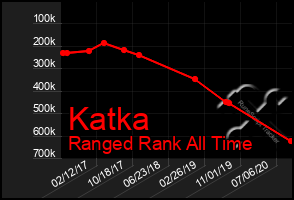 Total Graph of Katka