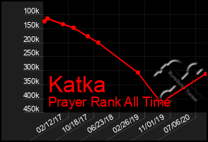 Total Graph of Katka