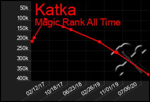 Total Graph of Katka