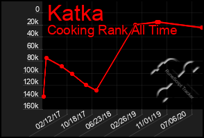 Total Graph of Katka