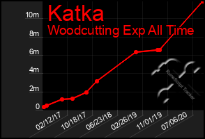 Total Graph of Katka