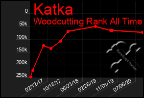 Total Graph of Katka