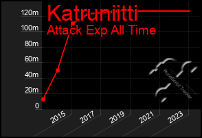 Total Graph of Katruniitti