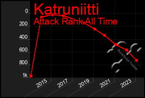 Total Graph of Katruniitti