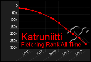 Total Graph of Katruniitti