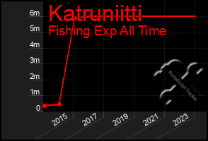 Total Graph of Katruniitti