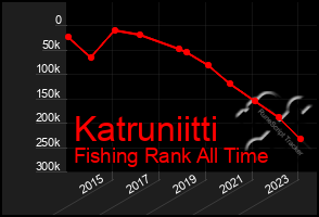 Total Graph of Katruniitti