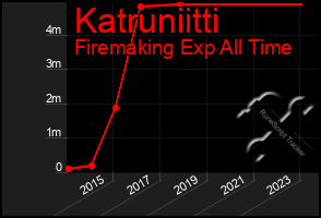 Total Graph of Katruniitti