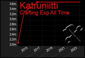 Total Graph of Katruniitti