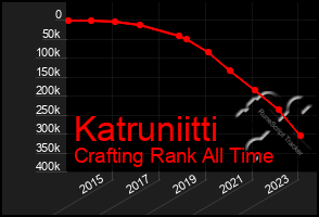 Total Graph of Katruniitti