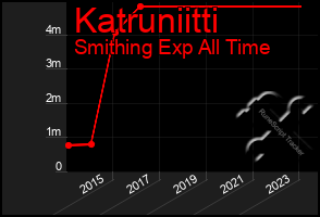 Total Graph of Katruniitti