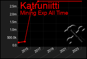 Total Graph of Katruniitti