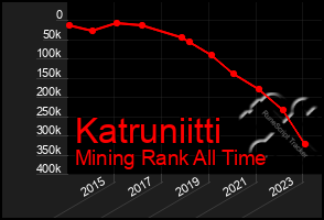 Total Graph of Katruniitti