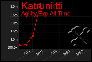 Total Graph of Katruniitti