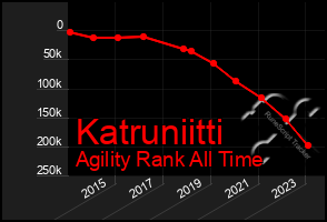 Total Graph of Katruniitti