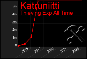 Total Graph of Katruniitti