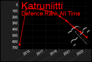 Total Graph of Katruniitti