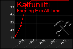 Total Graph of Katruniitti