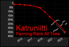 Total Graph of Katruniitti